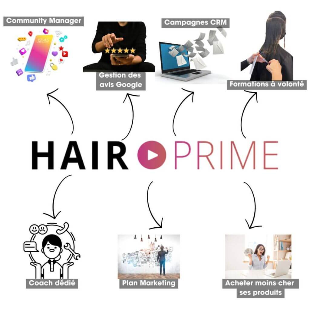 Plateforme spécialisée pour les coiffeurs. Community management, campagne CRM, gestion des avis Google, Formations à volonté, plan marketing, acheté moins cher ses produits professionnels avec HairPrime et votre coach dédié.